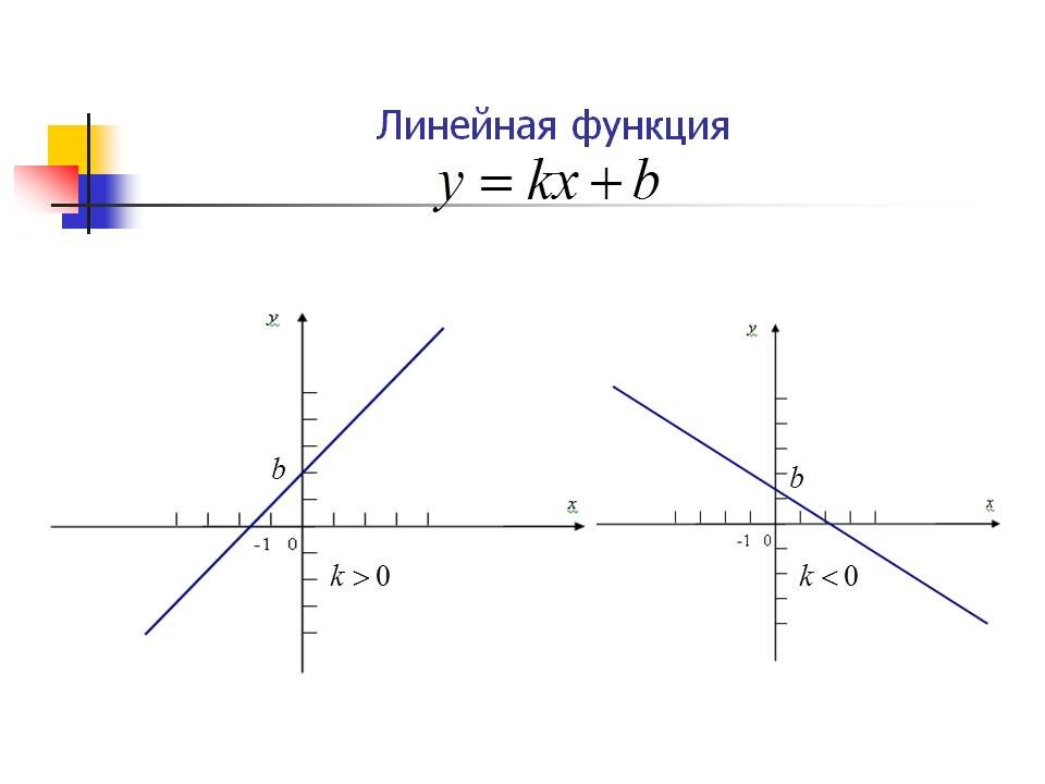 Линейная функция формула