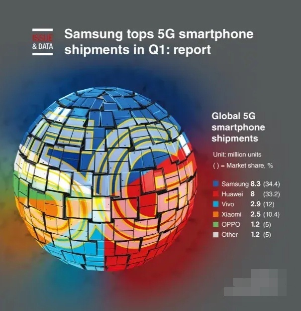 Глобальные поставки смартфонов 5G
