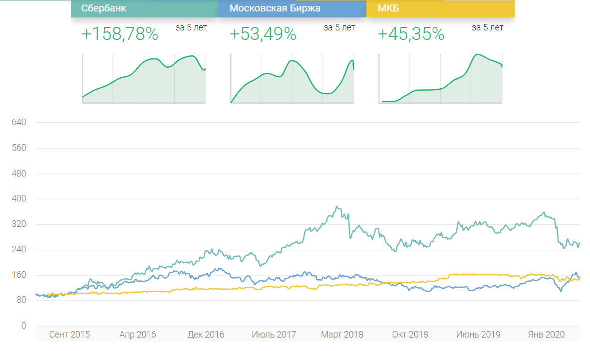 Рисунок 1 - Изменение цен за последние 5 лет Сбербанк, Московская биржа, МКБ