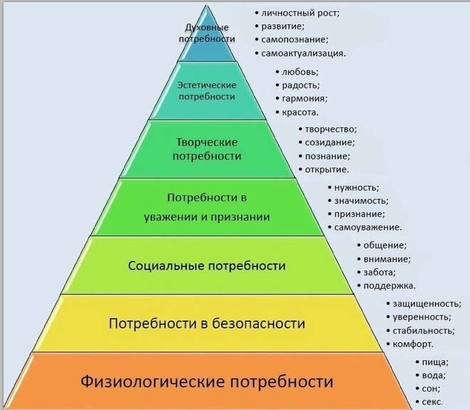 Пирамида потребностей Маслоу