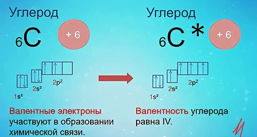 Углерод валентность в водородном соединении. Валентность атома углерода. Углерод в возбужденном состоянии валентность. Валентность углерода в органических соед. Валентность углерода в органических соединениях равна.