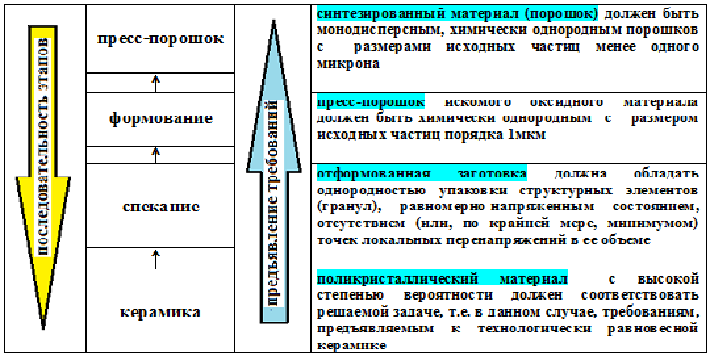 Рис.1.1 Фрагмент технологической цепочки этапов оксидной керамической технологии