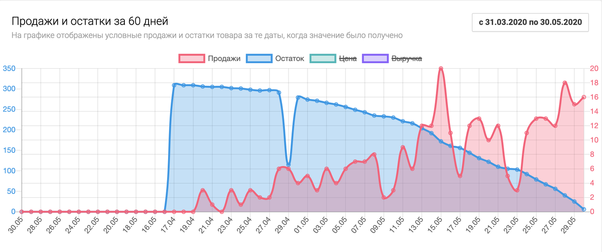 Руб в течение года может. Mpstats. График продаж по дням. Mpstats складчина. Динамика продаж на маркетплейсах по месяцам.