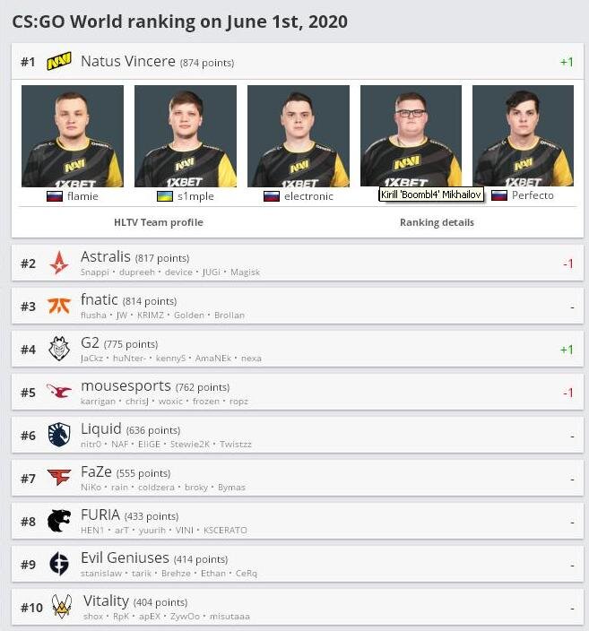 Рейтинг от 1 июня от hltv.org