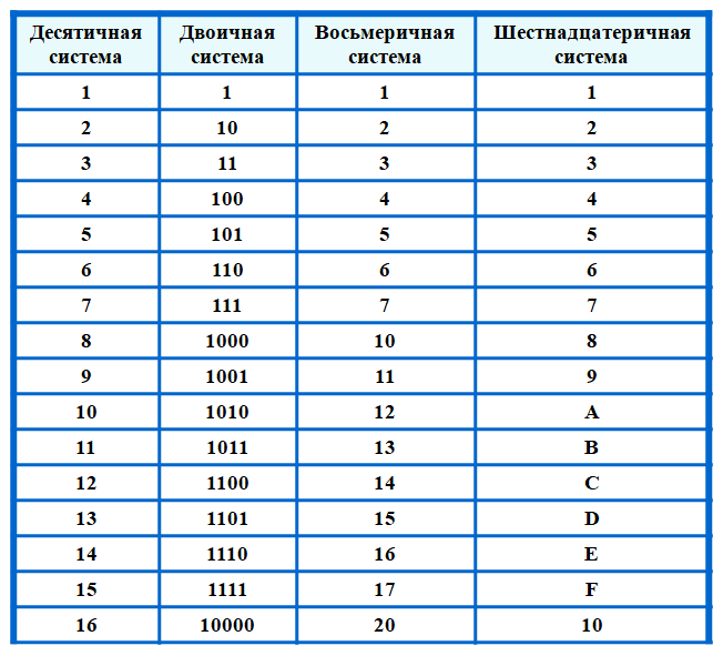 Таблица квадратов