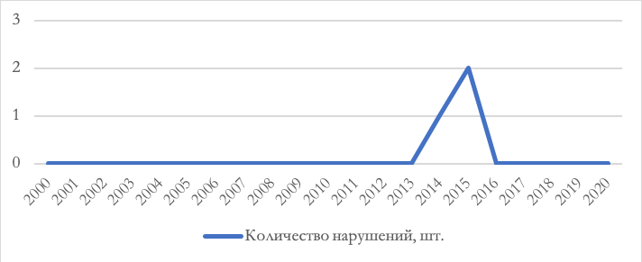 Количество нарушений в работе фирмы. Полная динамика.