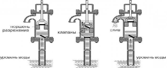 Ручной водяной насос для скважины своими руками