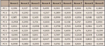 Табл. 1. Значения векторов PCA на основе каналов VNIR+SWIR на территорию Урала
