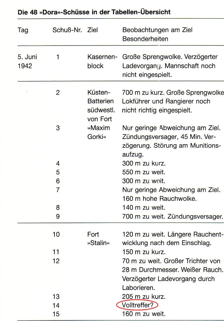 Отчёт о результатах стрельбы доры:выделенное слово переводится как "прямое попадание" видимо сами немцы удивились такому раскладу