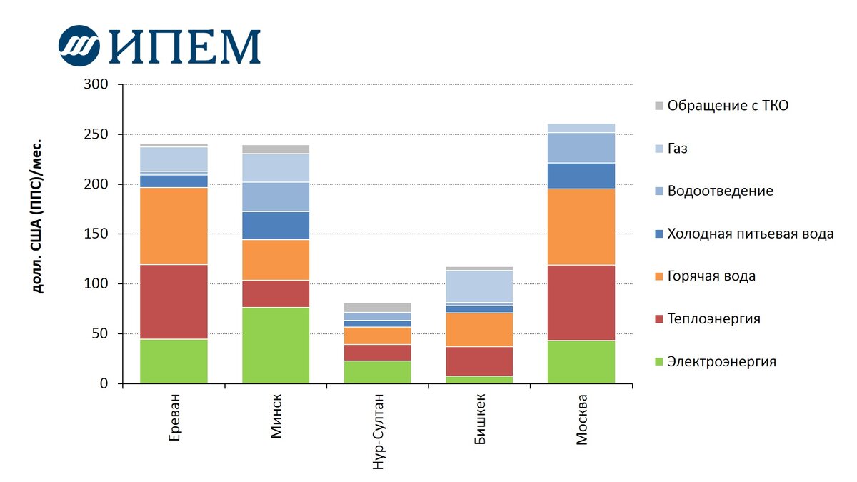 
Сопоставление платежей за коммунальные услуги в столицах стран-членов ЕАЭС
по паритету покупательной способности
