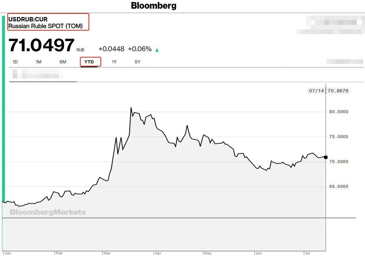 Динамика курса Доллар США Рубль