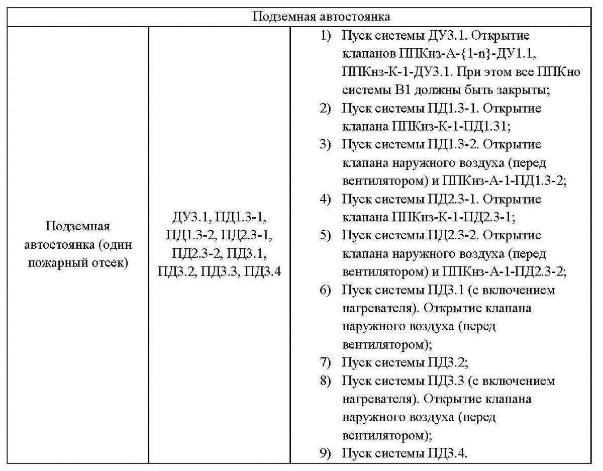 Пример алгоритма работы систем противодымной вентиляции | ОВиК project |  Дзен