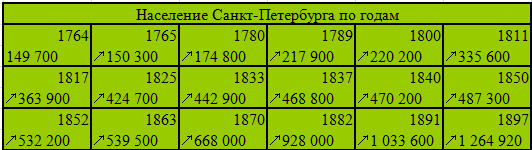 Численность населения Санкт-Петербурга по годам