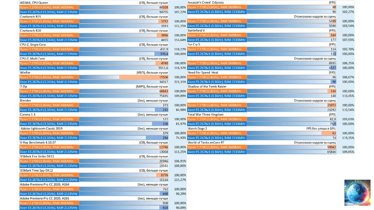 Lga 2011-3 процессоры список. Xeon e5 2678 v3 cpu z. Сравнение процессоров xeon e5 таблица. Процессоры xeon e5 таблица. Процессоры xeon e5 таблица v4.