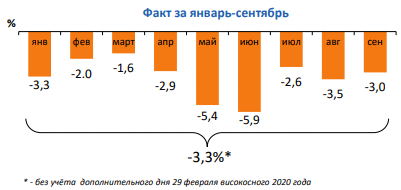 Динамика изменения потребления электроэнергии в России