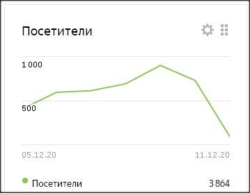 Скрин со статистики канала Яндекс Дзен