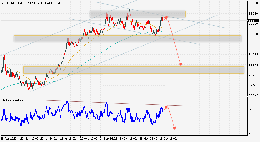 Прогноз EUR по паре EUR/RUB на 24 декабря 2020