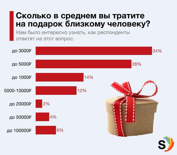 Сколько потратить на новый год. Траты на новый год статистика. Дикие траты на новый год картинки. Топ подарков до 10 тысяч рублей. Самые лучшие подарки до 5 тысяч.
