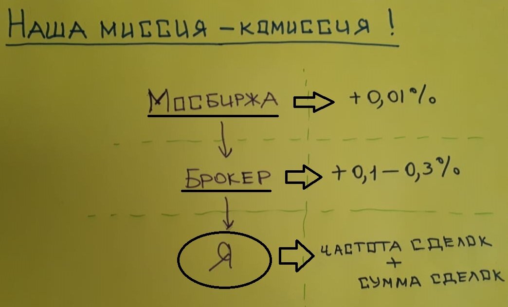 простая схема мироустройства фондового рынка РФ, брокер, мосбиржа, я, потребитель услуг