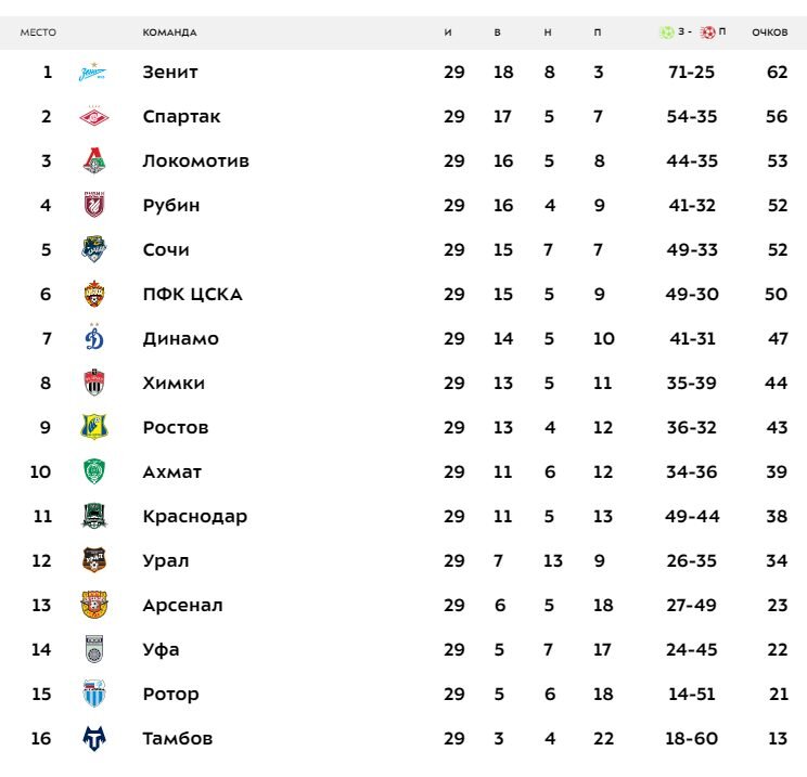 "KAMAZ" held leadership in standings. Results of the 5th round of the First leag