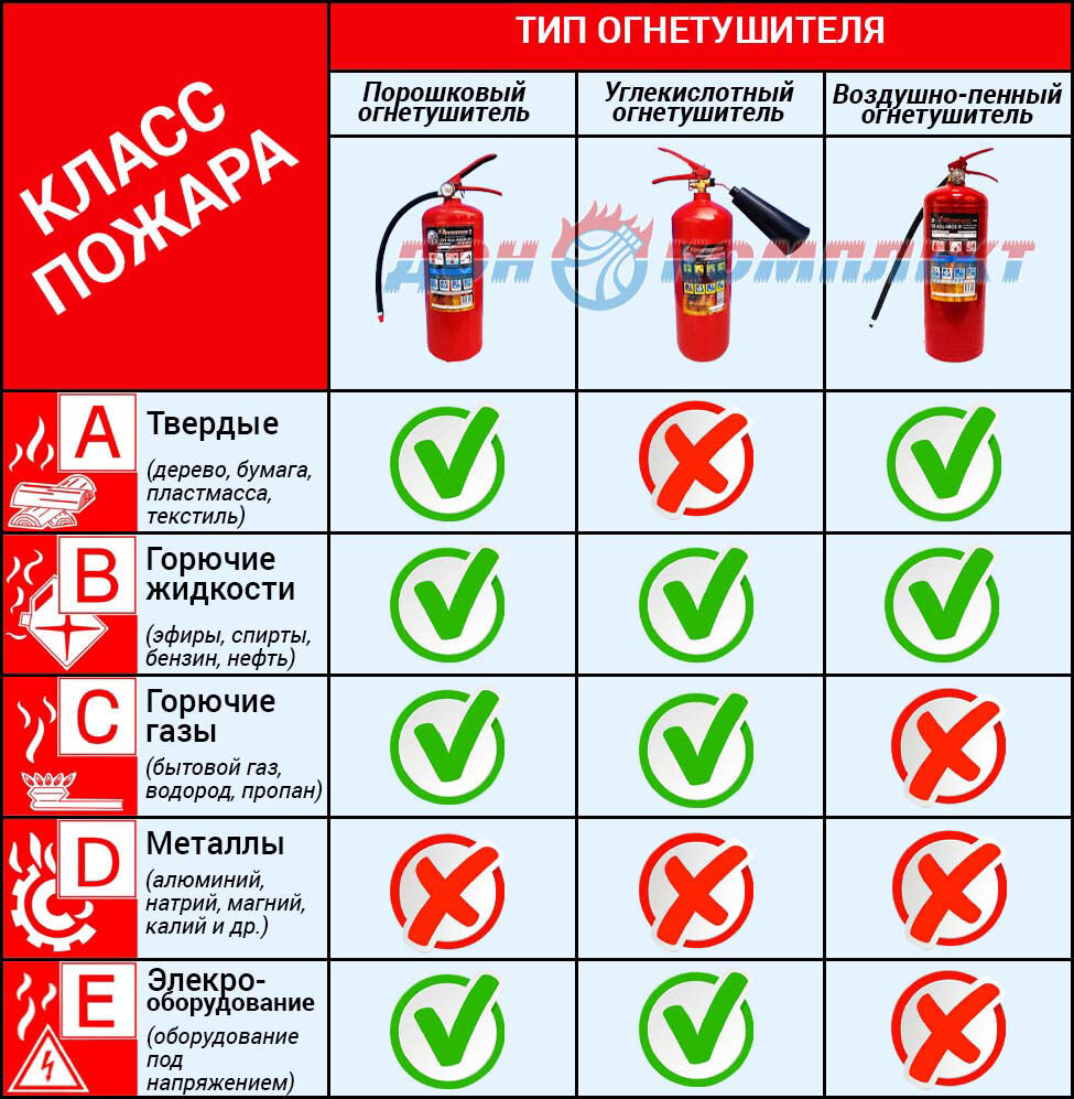 Как выбрать огнетушитель | Дон-Комплект | Дзен