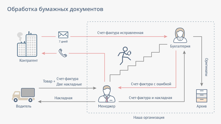 Пример схемы бизнес-процесса и работы с документами в компании (источник: https://ecm-journal.ru/mkdo)