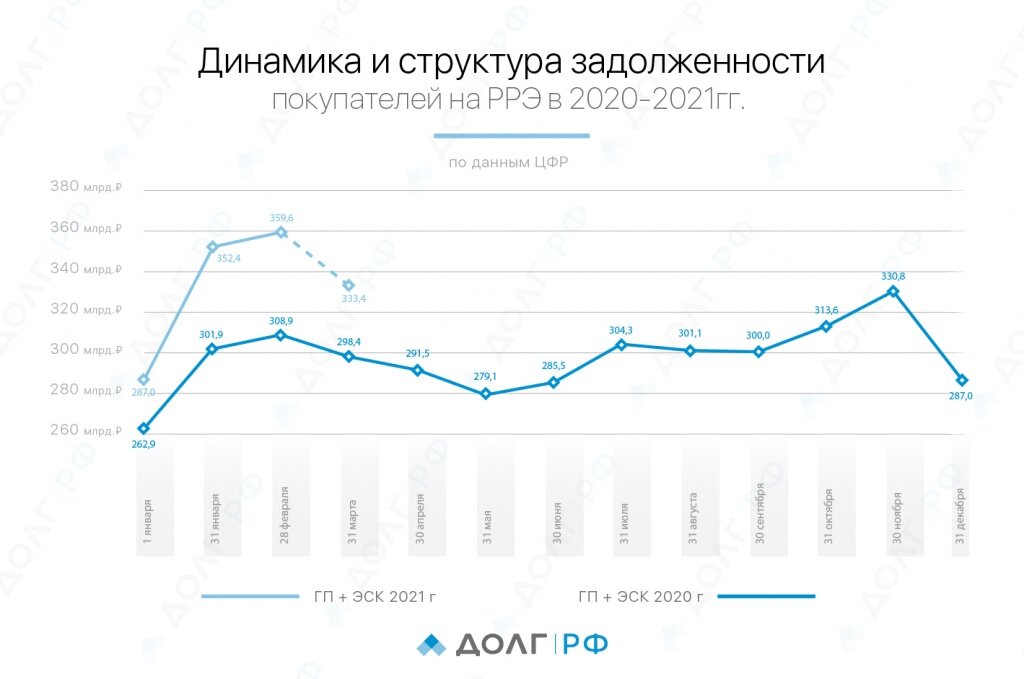 Инфографика ДОЛГ.РФ