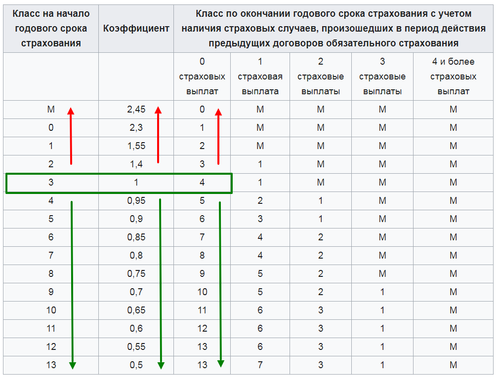 Коэффициент кбм таблица 2024