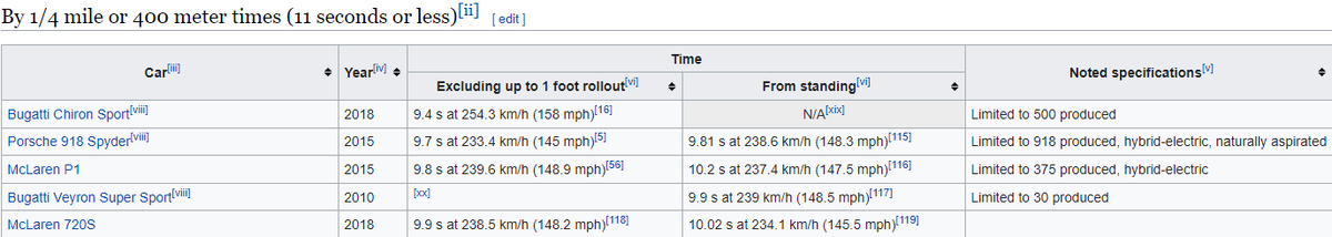 Топ 5 авто по результатам гонки - wikipedia