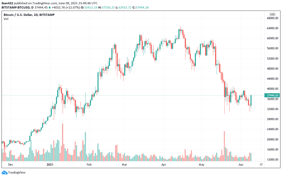 BTC / USD снова вырос после новостей об усыновлении Эль-Савадора. Источник: TradingView