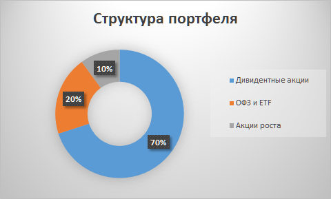 Планируемая структура портфеля