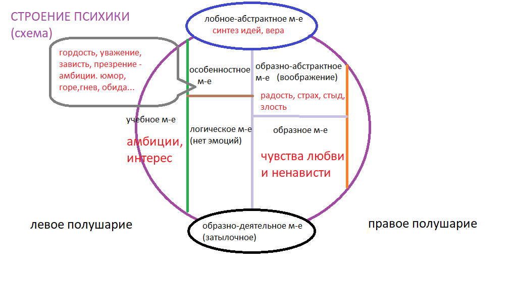 Схема структуры психики