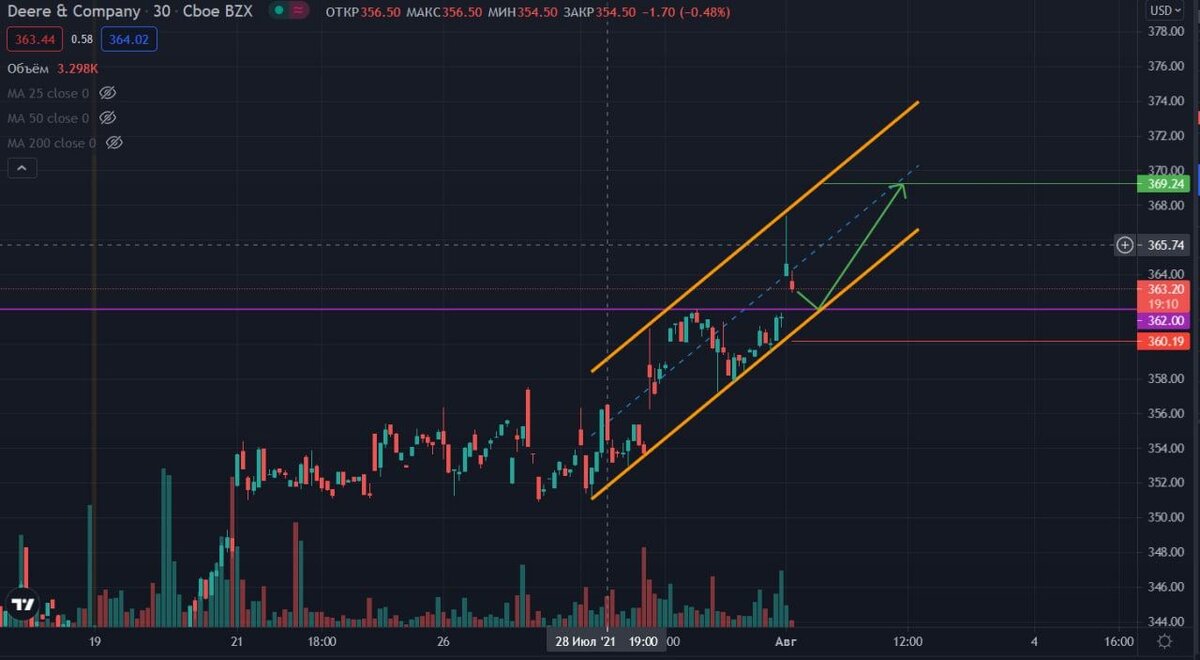 Разметка в начале торговой сессии Deere&Company
#DE Buy: 362 
Stop: 360.19
TP1: 369.24
ИТОГ: -1% - ДОСТИГНУТ СТОП-ЛОСС 