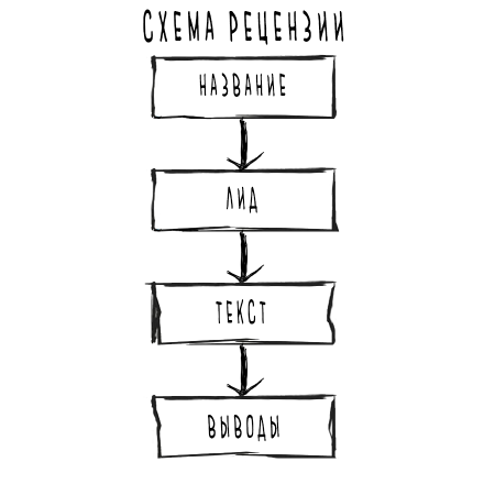 Схема рецензии