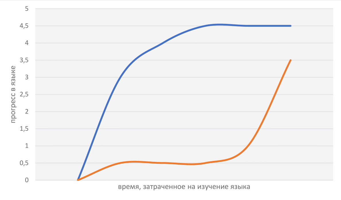Оранжевая кривая - китайский язык; синяя - английский. 