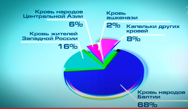 Национальность Михаила Боярского согласно генетическому анализу ADMIXTURE