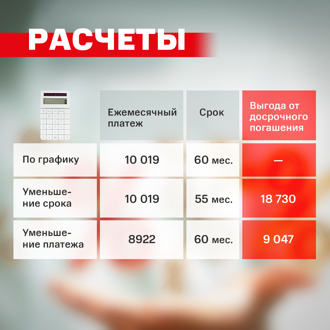 Что выгоднее при досрочном погашении — уменьшить платеж или срок кредита? |  МТС Банк | Дзен