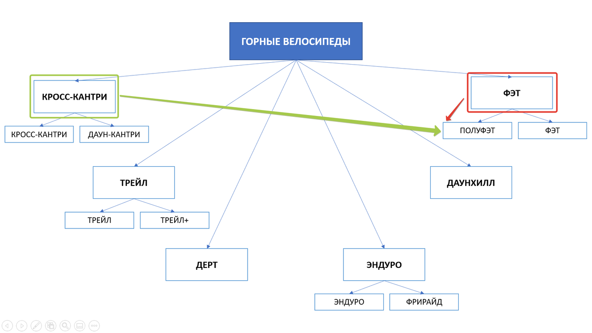 Классификация горных велосипедов