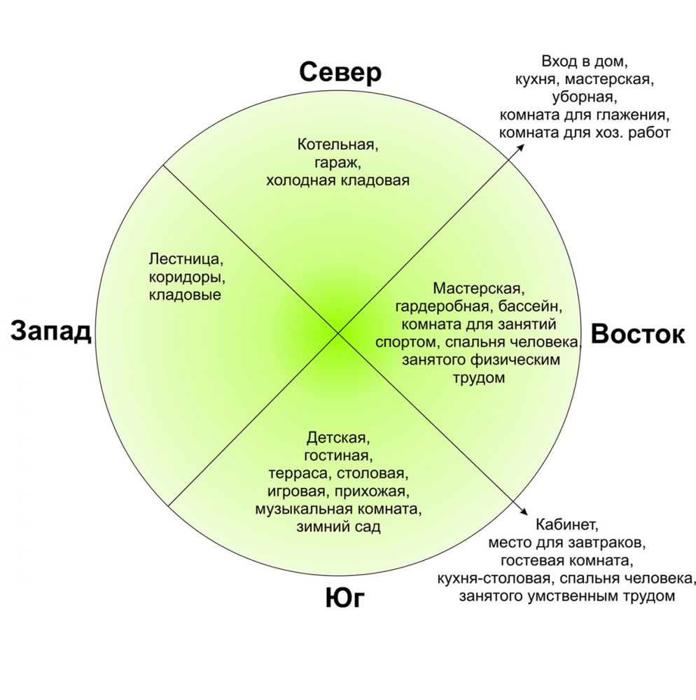 Расположение комнат в доме по сторонам света