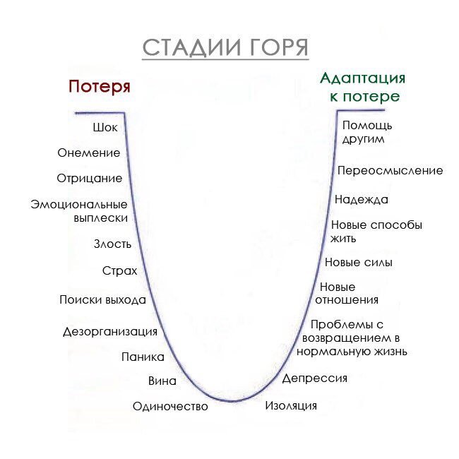 Эмоциональные стадии горя схема