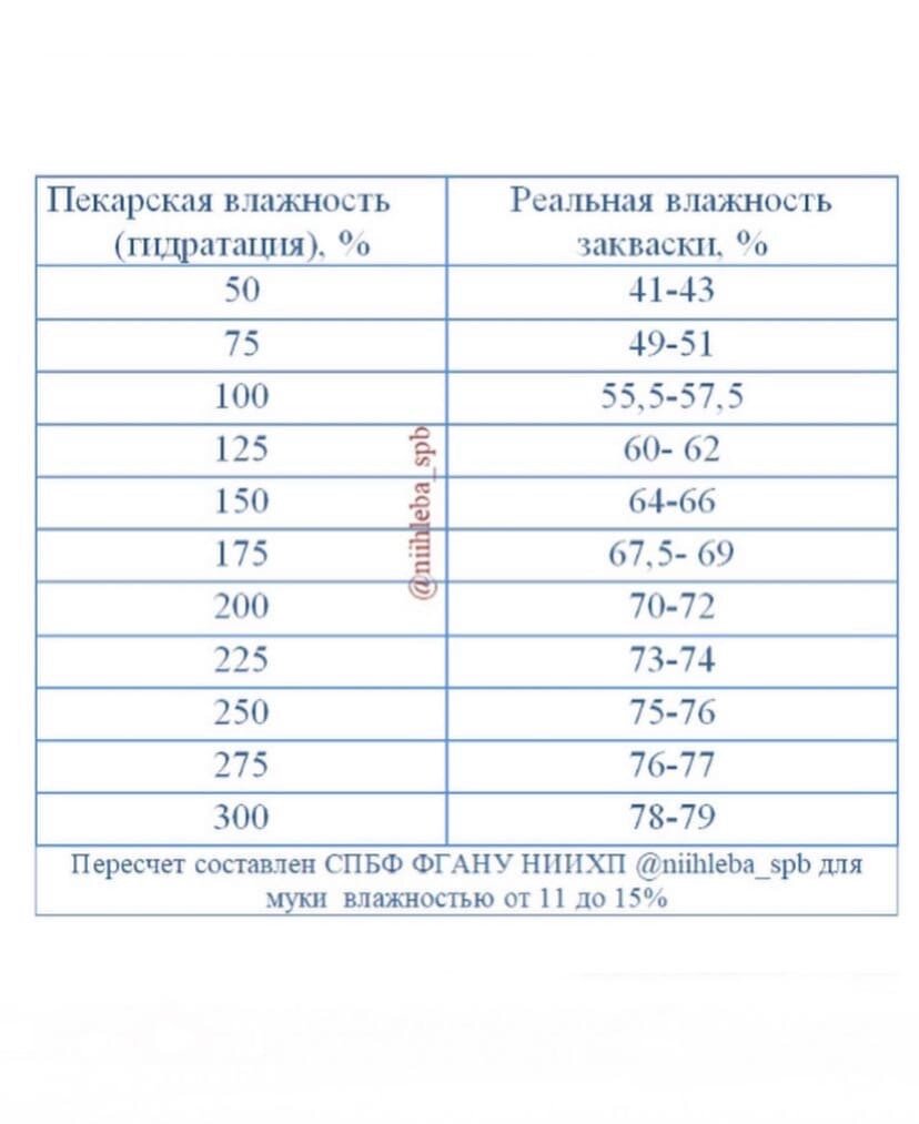 Влажность или гидратация закваски | ФГАНУ НИИХП | Дзен