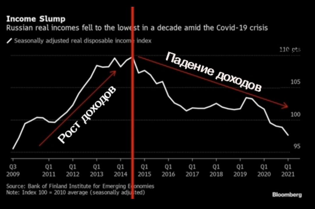 Динамика изменения доходов россиян с 2009 года по данным Bloomberg (источник: https://smart-lab.ru)