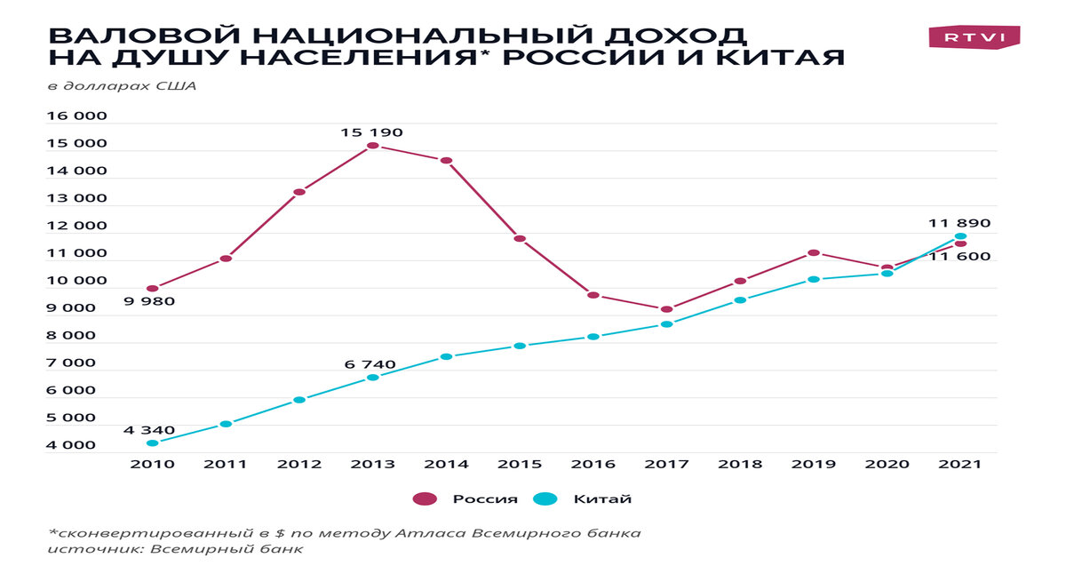 График ВВП на душу населения