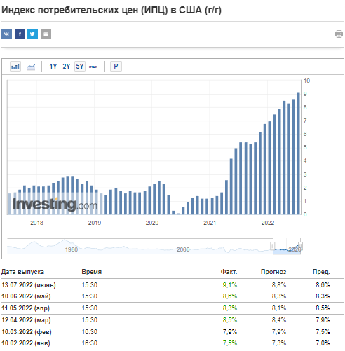 По графику можем увидеть рекордный рост инфляции год к году