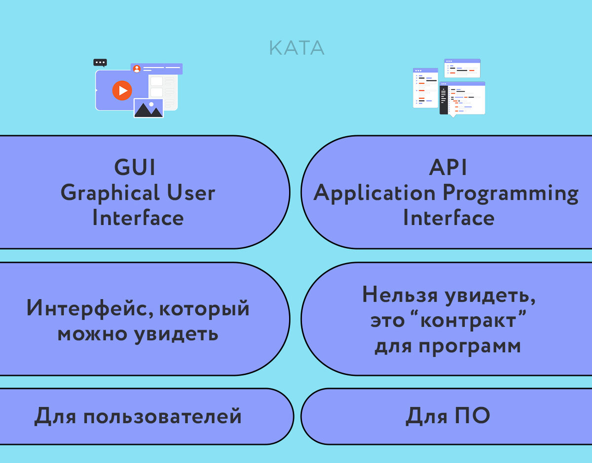 Что такое API — кратко самое важное про технологию | Kata Academy | Дзен