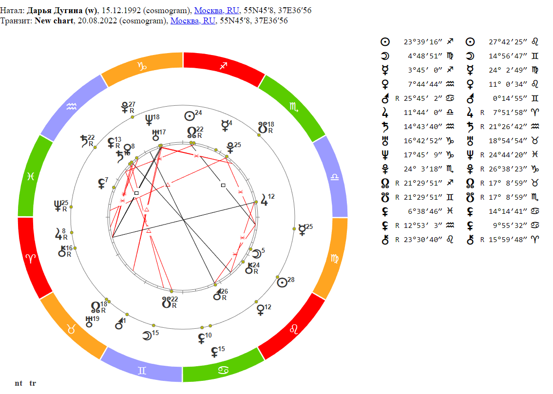 Космограмма и транзиты Дарьи Дугиной
