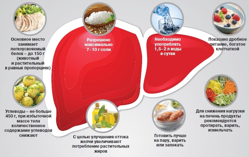 диета 5 стол что можно что нельзя таблица. печень при похудении. для похудения. от ожирения печени препараты. гепатоз жировой гепатоз.