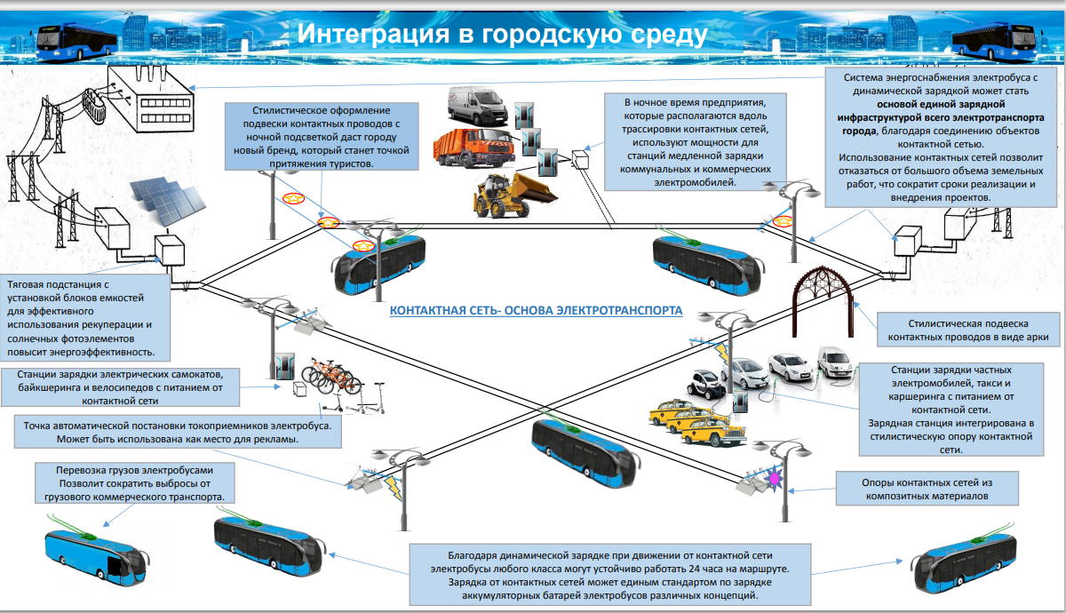 Пример взаимодействия оператора инфраструктуры, перевозчика, городских служб и физических лиц