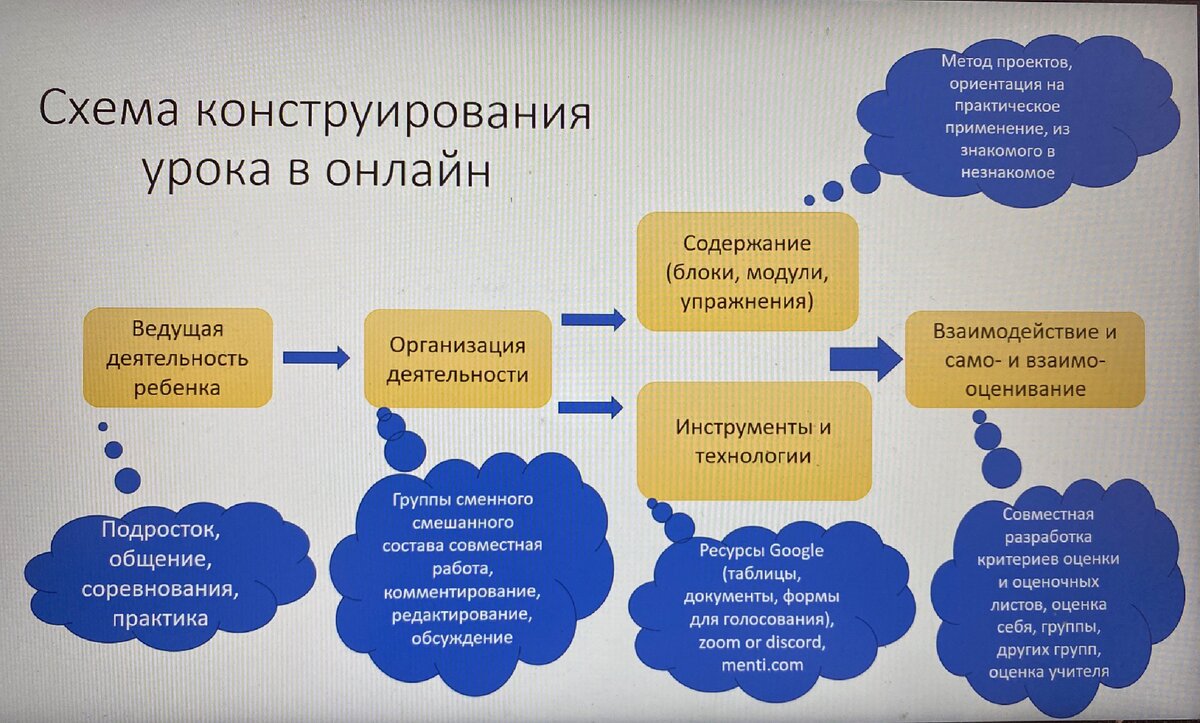 Схема конструирования онлайн урока. Киселева Наталия 