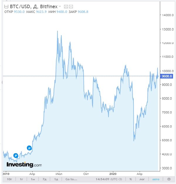 https://ru.investing.com/crypto/bitcoin/btc-usd-chart